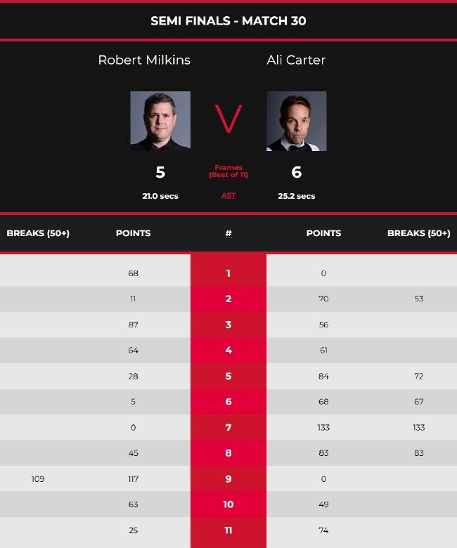 德国卡特怎么样德国大师赛卡特10进排名赛决赛 小司机5-6憾负出局_https://www.jmylbn.com_新闻资讯_第1张