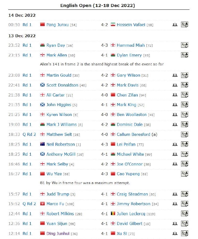 英格兰赛雷佩凡3破百仍3-4罗伯逊 傅家俊4-1进正赛