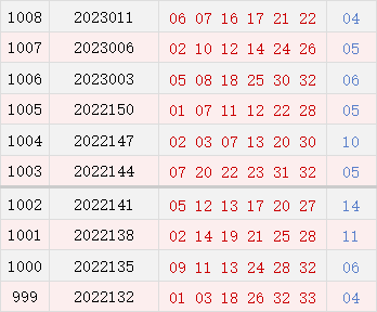 双色球近10期周四奖号分布：凤尾尾2码热出
