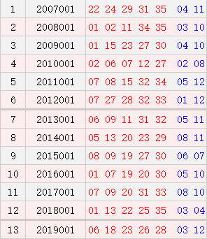大乐透001期历史同期号码汇总