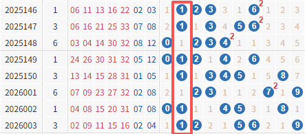 大乐透尾数分布