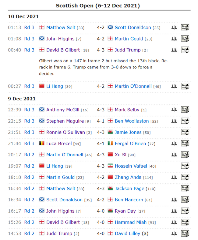 2021斯诺克苏格兰公开赛第4比赛日全部赛果