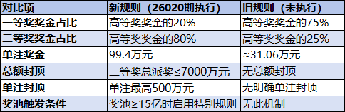 双色球新旧规则影响对比