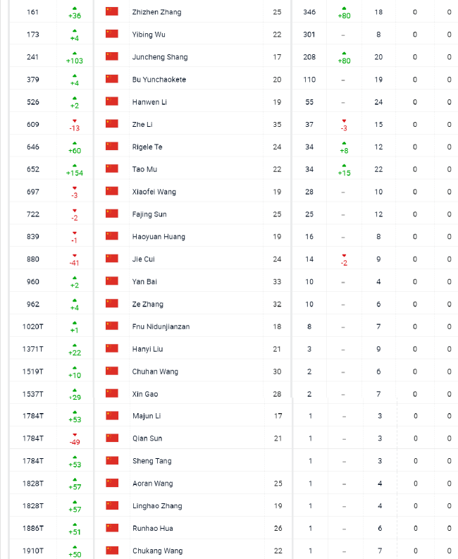 中国男网最新的ATP男单排名