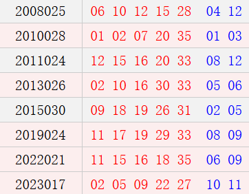 阴历正月二十八开奖号码汇总