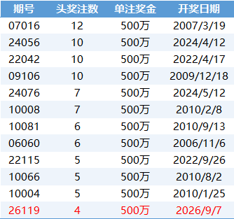 14场单期500万头奖注数排行