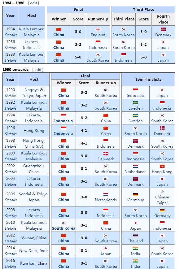 国羽尤伯杯从未无缘过决赛,但今年……