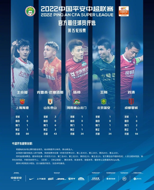 中超第25轮最佳球员候选名单 王燊超克雷桑等入围