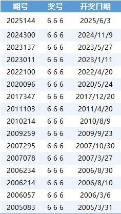 “666”开出统计