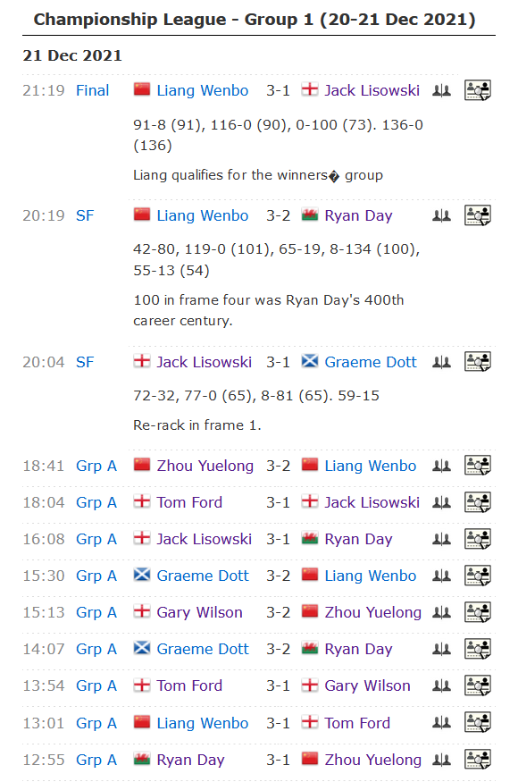 斯诺克冠军联赛（邀请赛版本）第一小组第2比赛日赛果