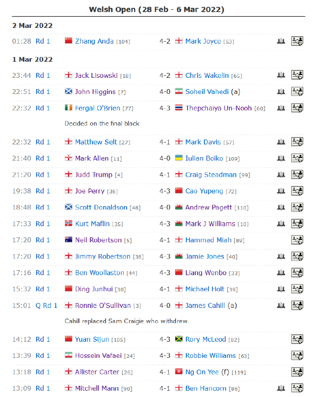 2022斯诺克威尔士公开赛正赛第2比赛日赛果