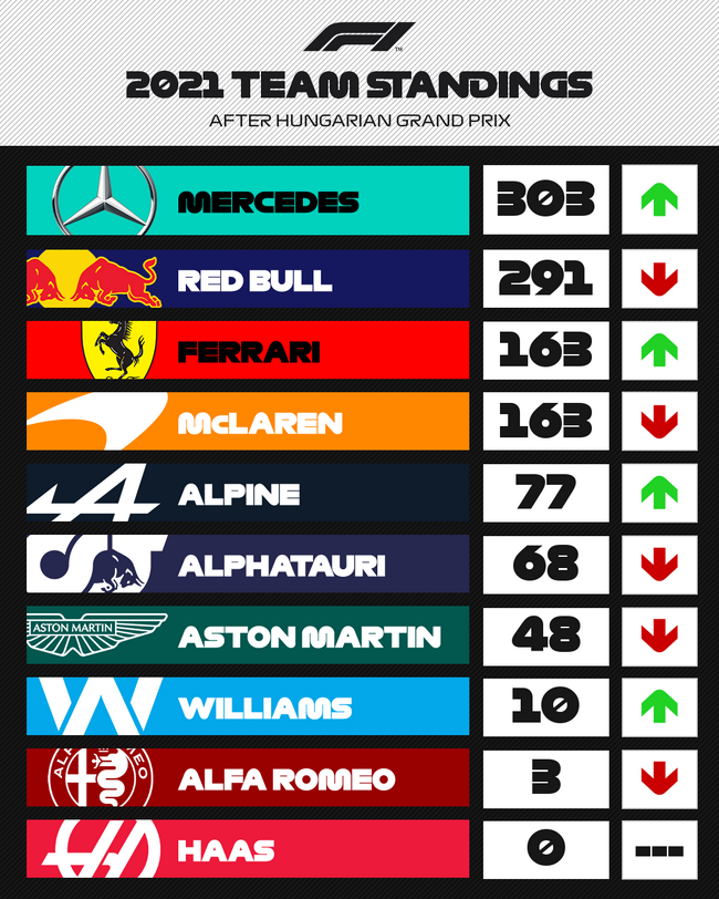 2021年匈牙利大奖赛过后车队积分榜