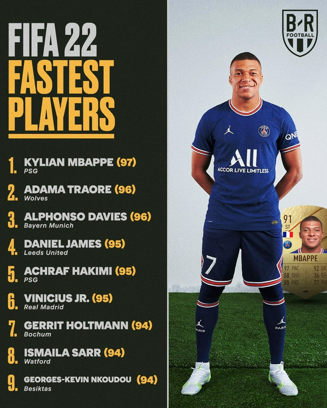 FIFA22速度最快球员:姆巴佩第一阿什拉夫第五 - 西甲直播