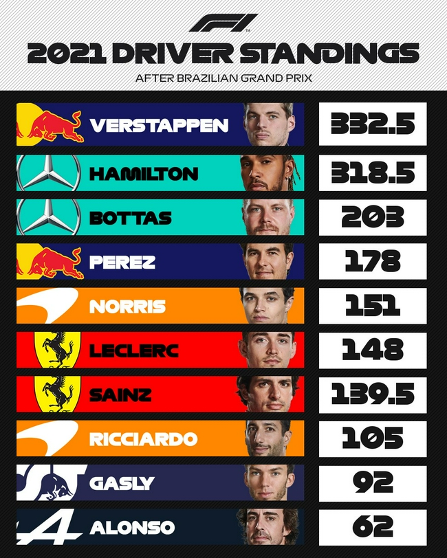 2021年F1巴西大奖赛后车手积分榜