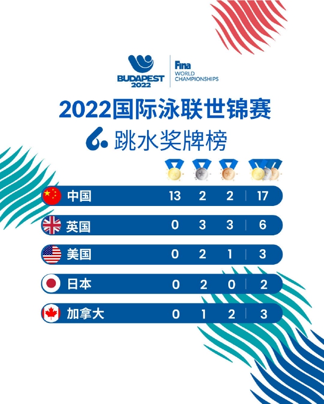2022布达佩斯世锦赛跳水奖牌榜（部分）