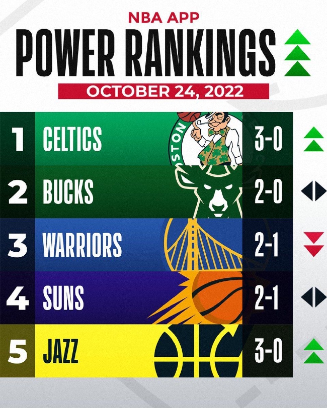 NBA最新实力榜：爵士飙升至第5 湖人跌至第25