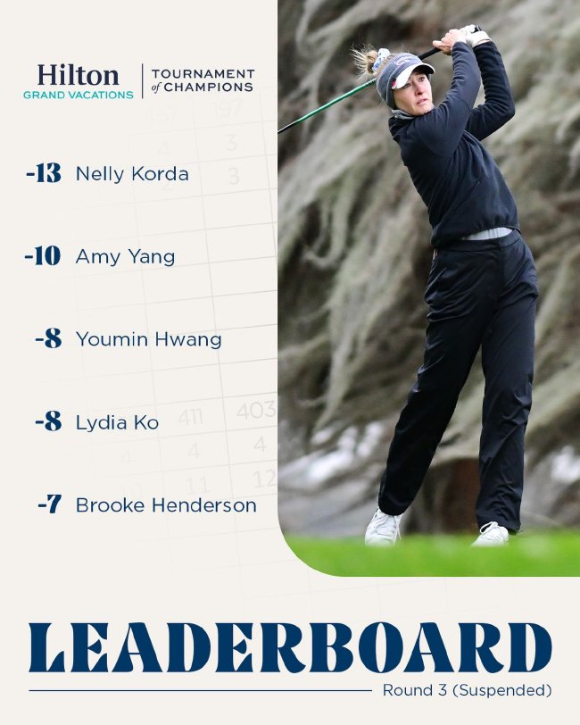 LPGA冠军赛暂停科达64杆登顶 殷若宁T17王馨迎29