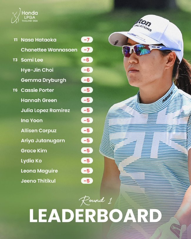 泰国LPGA万纳森畑冈奈纱领先 提提库T6殷若宁T36