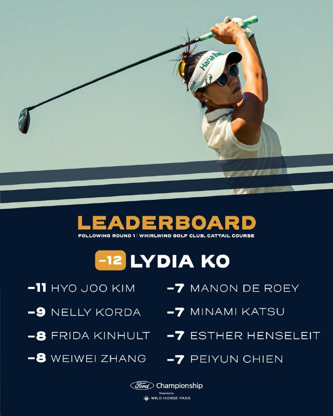 福特锦标赛高宝璟60杆领先首轮 张维维T4殷若宁T53