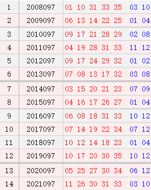 大乐透097期历史同期号码全汇总