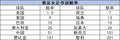 夺冠赔率