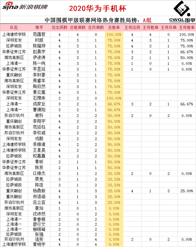 A组胜局榜