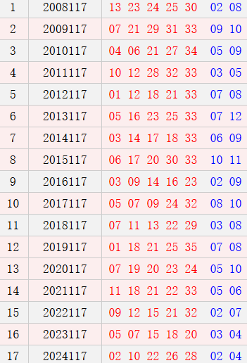大乐透117期历史同期号码