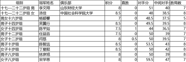 各组冠军名单