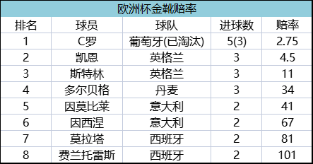 最新金靴赔率