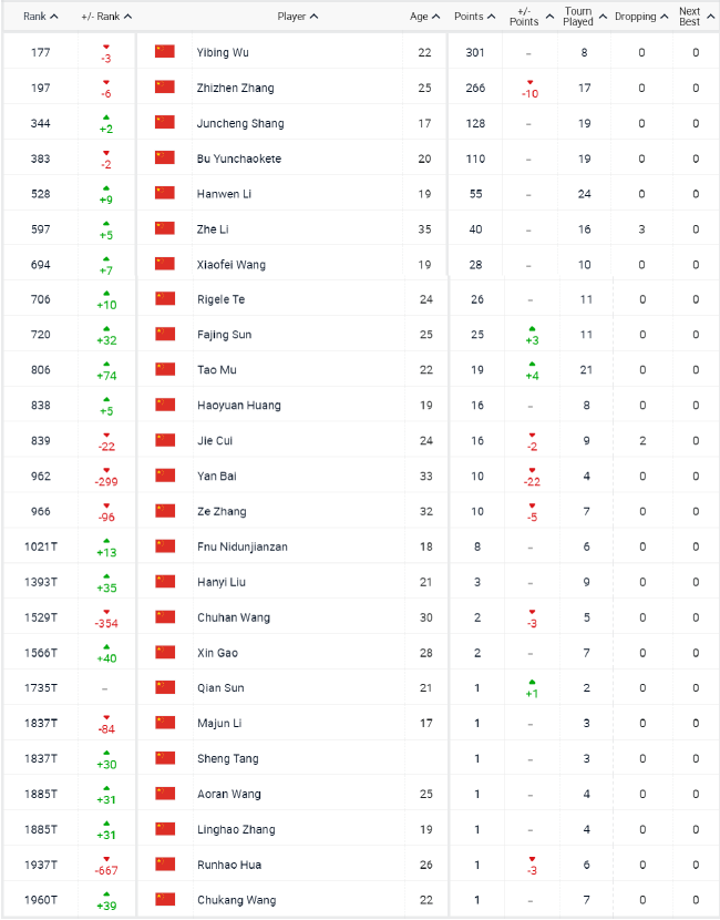 吴易昺和张之臻排名都有不同程度的下滑，不过两人都还留在Top200