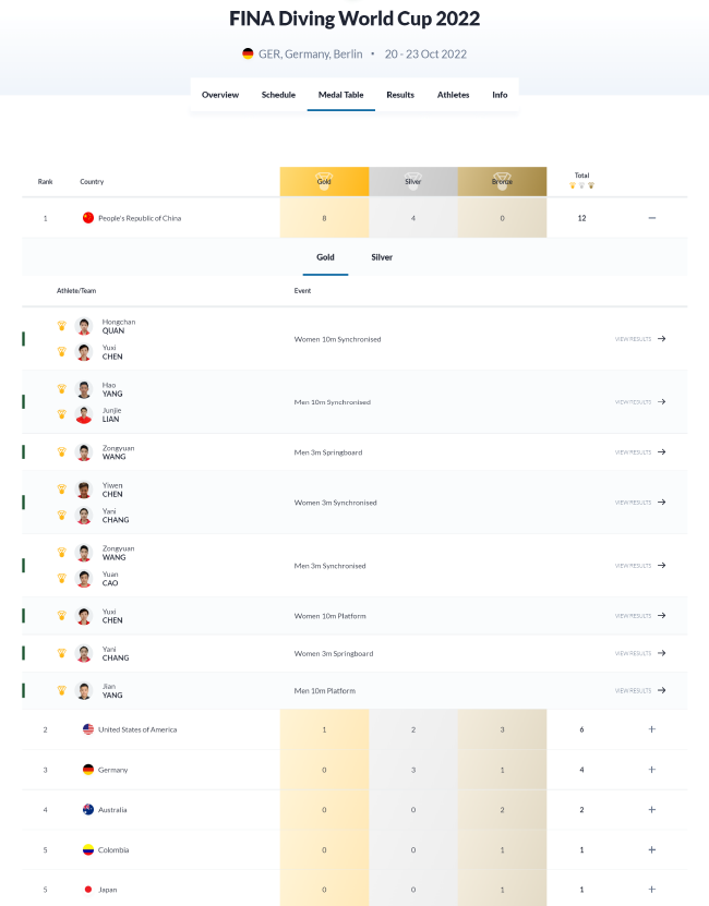跳水世界杯柏林站：中国队夺8金4银 昌雅妮双冠！
