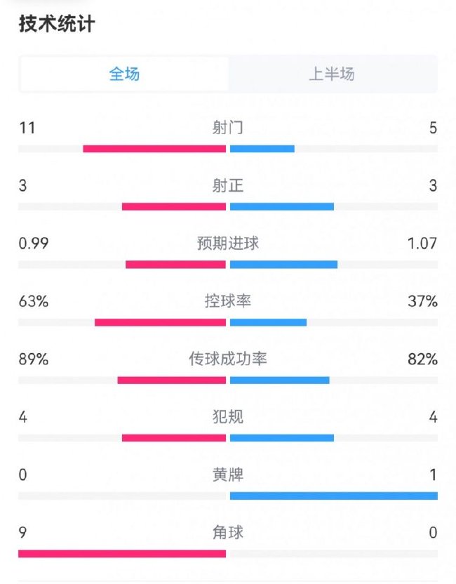 曼城0-1皇马半场数据：射门11-5 角球9-0