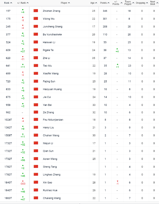 张之臻继续坐拥中国大陆一哥宝座