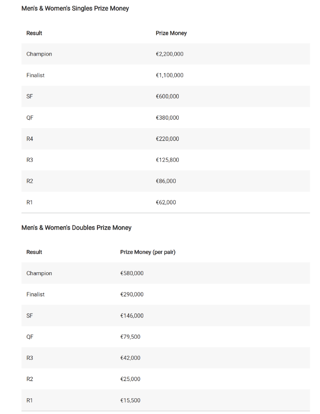 2022年法网男、女单冠军奖金是220万欧元