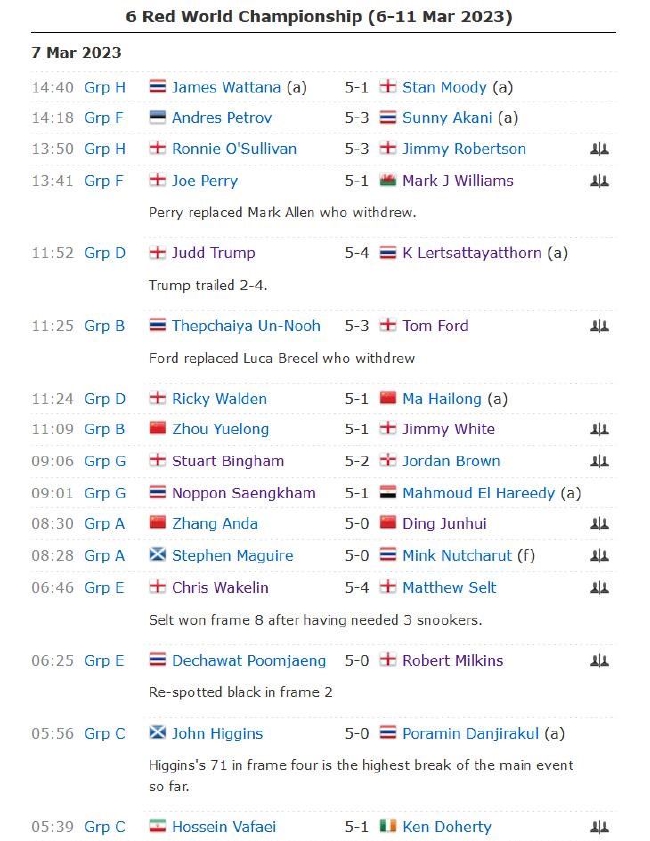 2023斯诺克6红球世锦赛正赛第2比赛日完全赛果