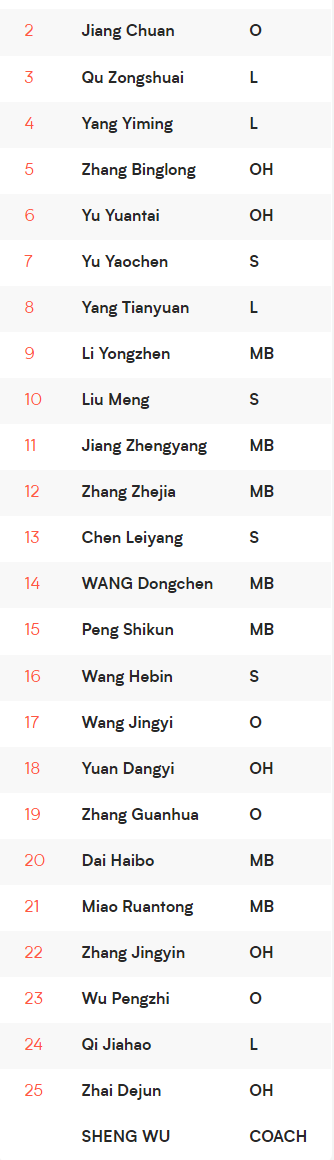 国际排联官网发布的2022年国家联赛中国男排25人大名单