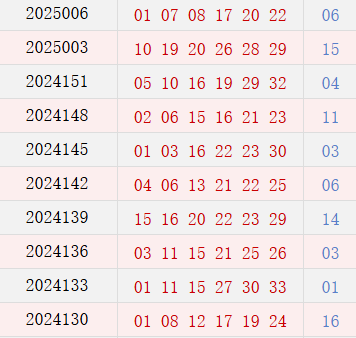 近10期周二奖号分布