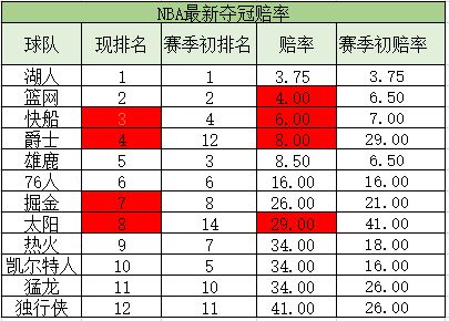 NBA最新夺冠赔率