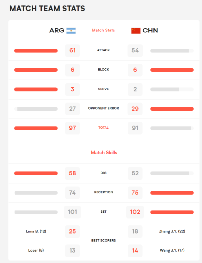 国家男排联赛中国VS阿根廷技术统计