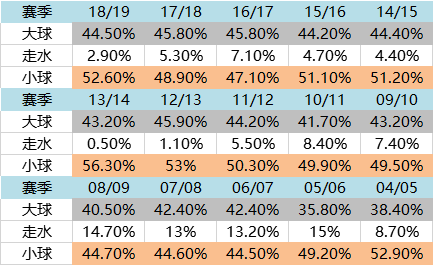 近15个赛季大小球概率