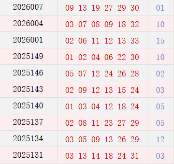 近10期周四奖号分布