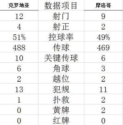 世界杯-铁闸 奥尔西奇进球 克罗地亚2-1夺季军