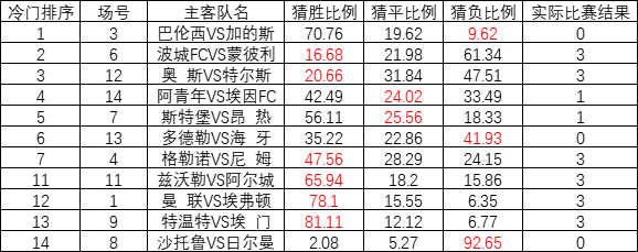 23003期足彩冷门排序：巴伦西亚冷负猜中比9.62%