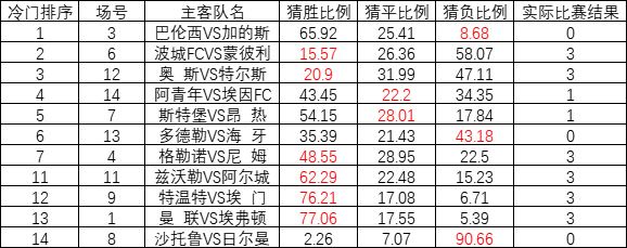 23003期足彩冷门排序：巴伦西亚冷负猜中比9.62%