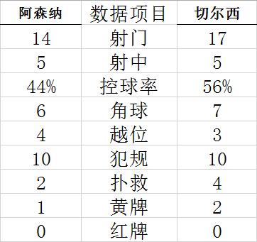 技术统计