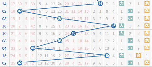 近9期双色球蓝球奖号