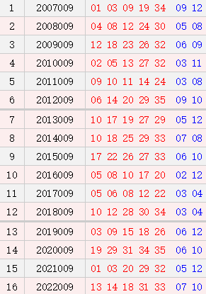 大乐透009期历史同期号码全汇总