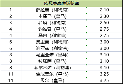 欧冠进球赔率榜