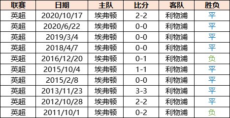 利物浦追平尘封94年纪录 德比战后创新里程碑？！