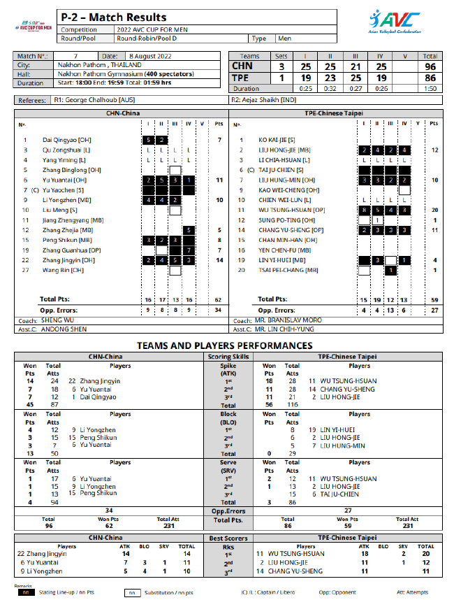 男排亚洲杯中国3-1中国台北技术统计 张景胤14分！